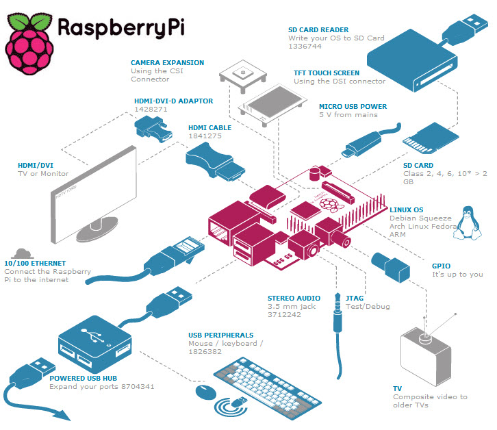Raspberry Pi